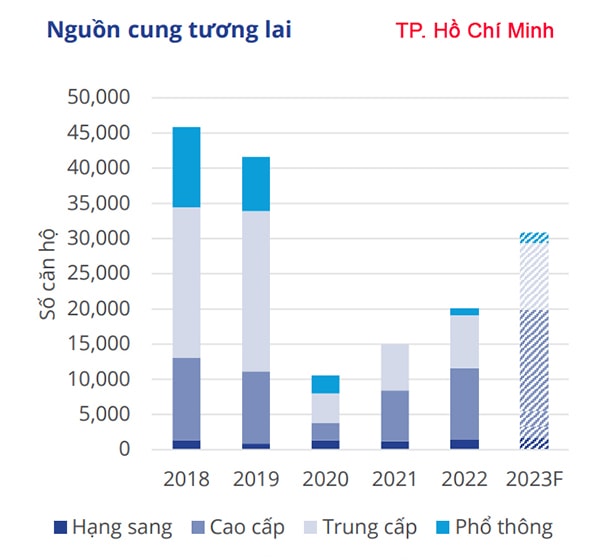 Nguồn cung căn hộ tương lại tại TP Hồ Chí Minh