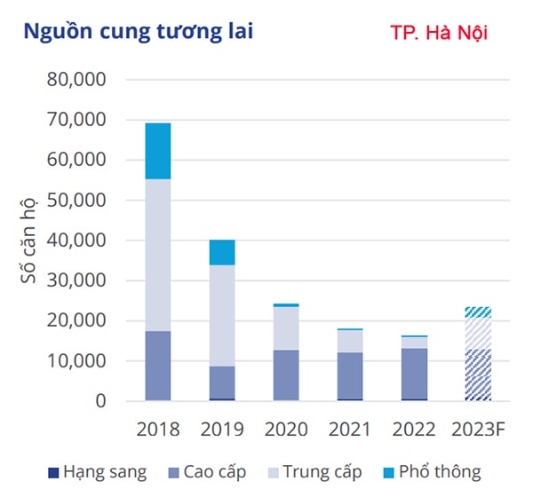 Nguồn cung căn hộ tương lại tại Hà Nội